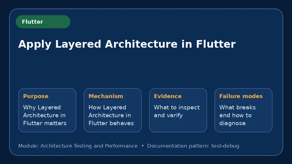 Concept map for Apply Layered Architecture in Flutter showing purpose, mechanism, verification evidence and failure modes.