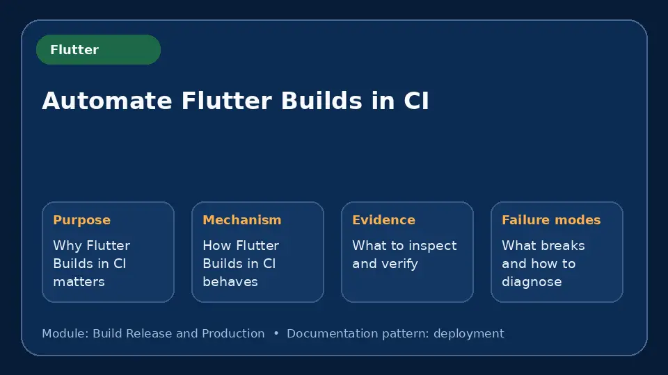 Concept map for Automate Flutter Builds in CI showing purpose, mechanism, verification evidence and failure modes.