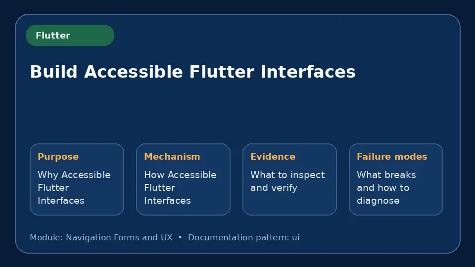 Concept map for Build Accessible Flutter Interfaces showing purpose, mechanism, verification evidence and failure modes.