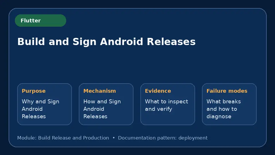 Concept map for Build and Sign Android Releases showing purpose, mechanism, verification evidence and failure modes.