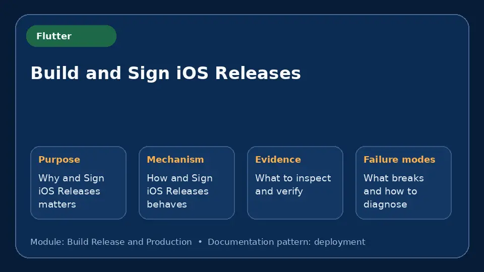 Concept map for Build and Sign iOS Releases showing purpose, mechanism, verification evidence and failure modes.