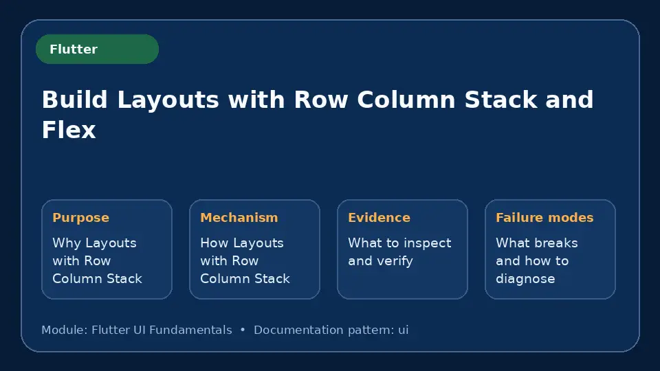 Concept map for Build Layouts with Row Column Stack and Flex showing purpose, mechanism, verification evidence and failure modes.