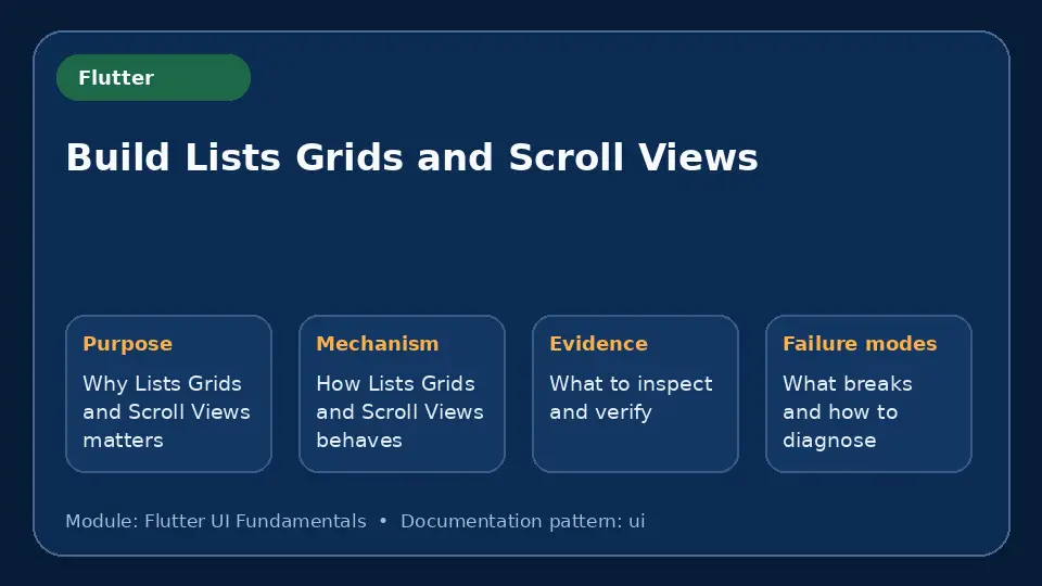 Concept map for Build Lists Grids and Scroll Views showing purpose, mechanism, verification evidence and failure modes.