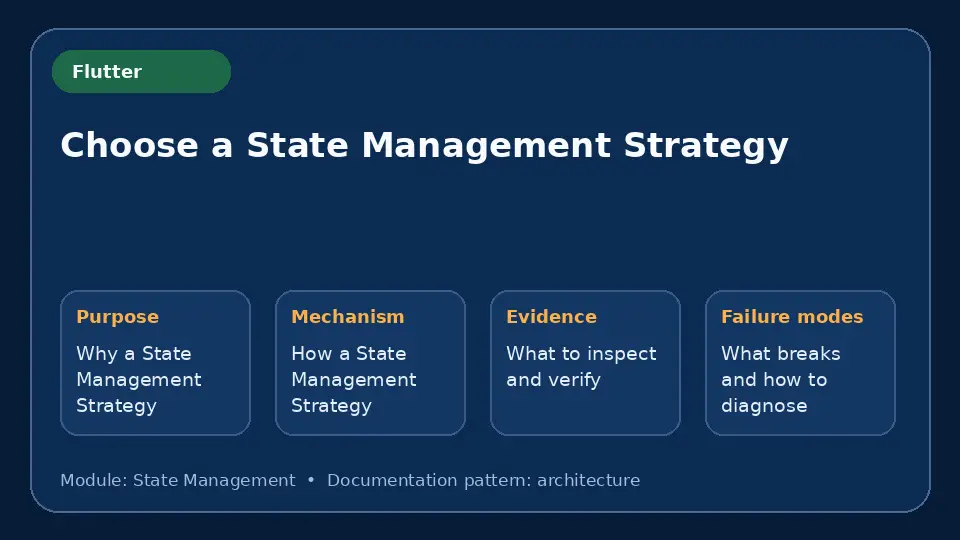Concept map for Choose a State Management Strategy showing purpose, mechanism, verification evidence and failure modes.