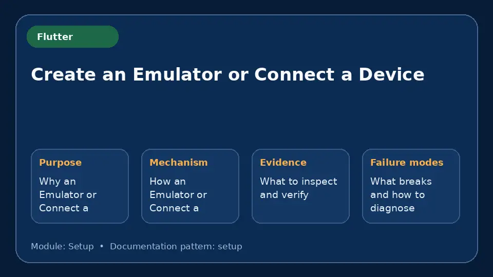 Concept map for Create an Emulator or Connect a Device showing purpose, mechanism, verification evidence and failure modes.