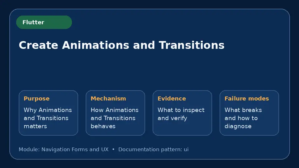 Concept map for Create Animations and Transitions showing purpose, mechanism, verification evidence and failure modes.