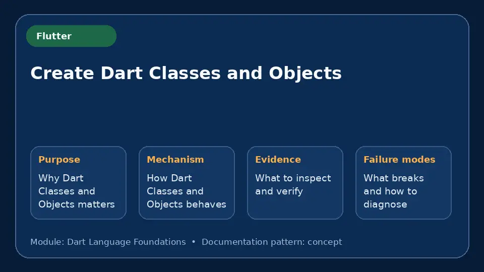 Concept map for Create Dart Classes and Objects showing purpose, mechanism, verification evidence and failure modes.