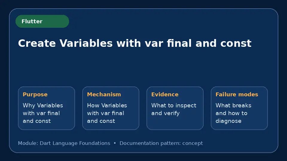 Concept map for Create Variables with var final and const showing purpose, mechanism, verification evidence and failure modes.