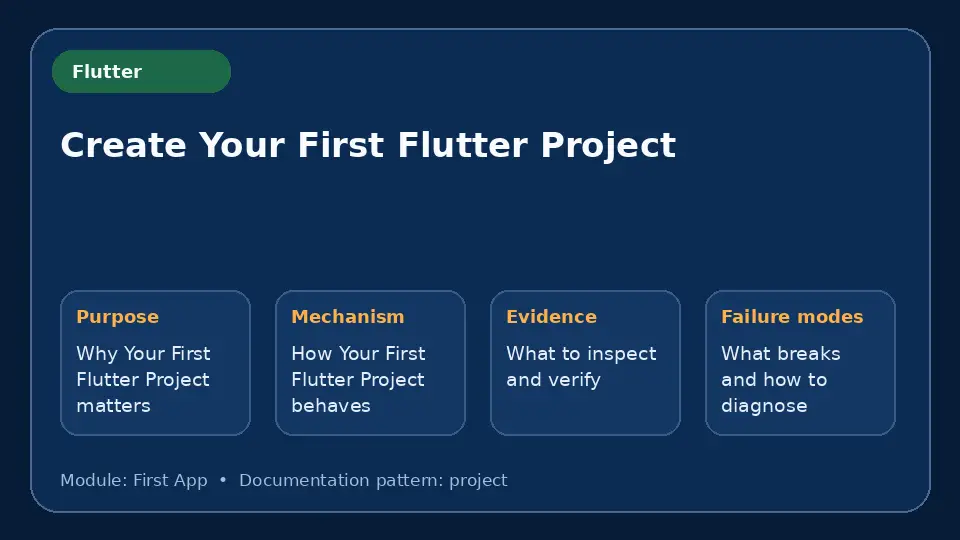 Concept map for Create Your First Flutter Project showing purpose, mechanism, verification evidence and failure modes.
