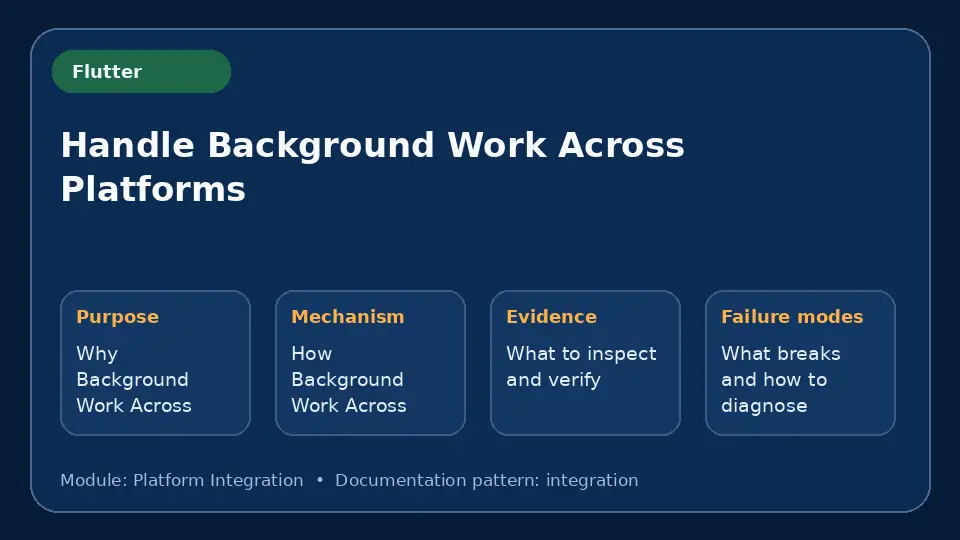 Concept map for Handle Background Work Across Platforms showing purpose, mechanism, verification evidence and failure modes.