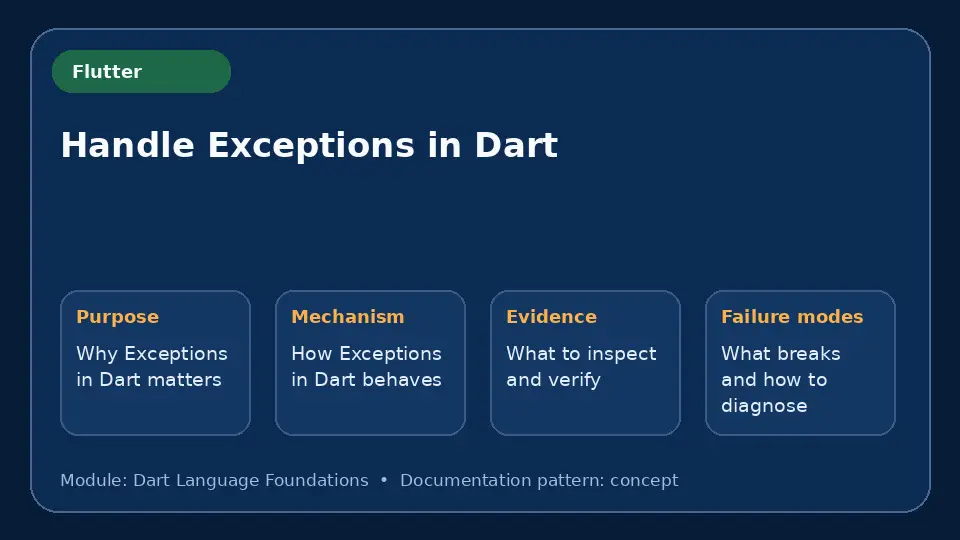 Concept map for Handle Exceptions in Dart showing purpose, mechanism, verification evidence and failure modes.