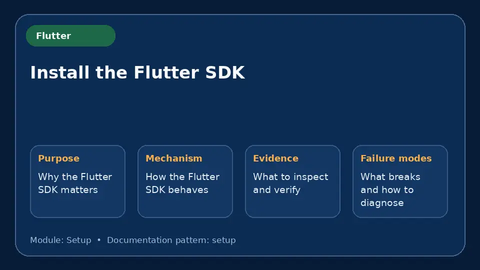 Concept map for Install the Flutter SDK showing purpose, mechanism, verification evidence and failure modes.