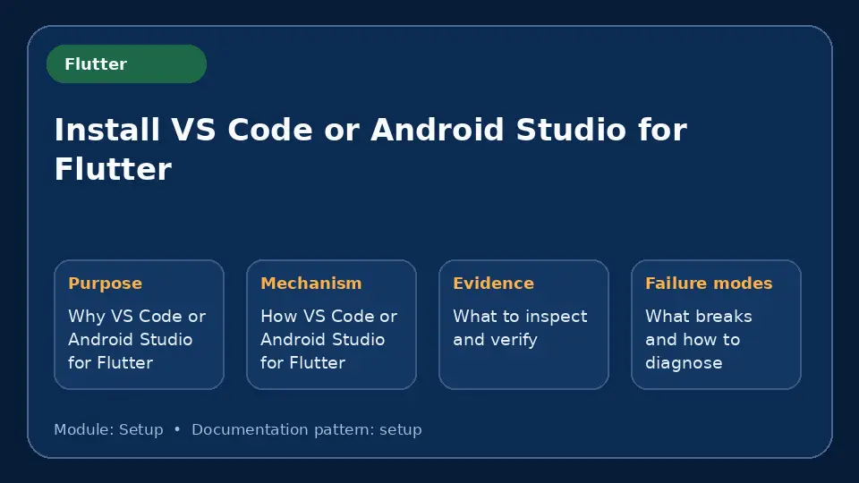 Concept map for Install VS Code or Android Studio for Flutter showing purpose, mechanism, verification evidence and failure modes.