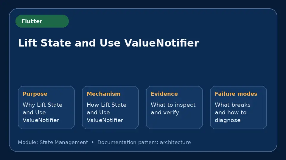 Concept map for Lift State and Use ValueNotifier showing purpose, mechanism, verification evidence and failure modes.