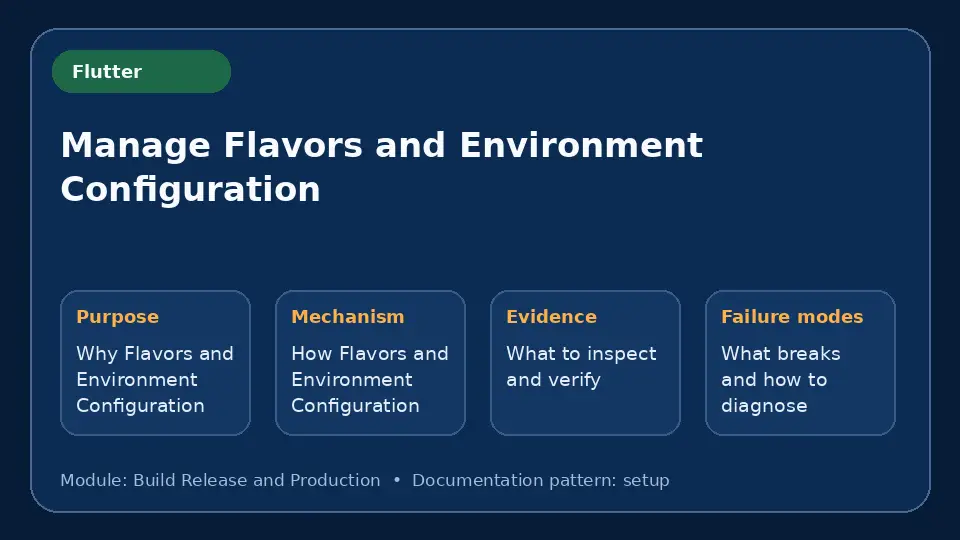 Concept map for Manage Flavors and Environment Configuration showing purpose, mechanism, verification evidence and failure modes.