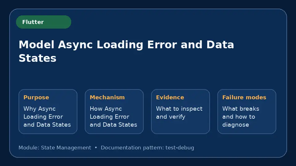 Concept map for Model Async Loading Error and Data States showing purpose, mechanism, verification evidence and failure modes.
