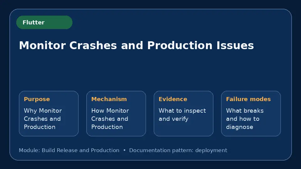 Concept map for Monitor Crashes and Production Issues showing purpose, mechanism, verification evidence and failure modes.