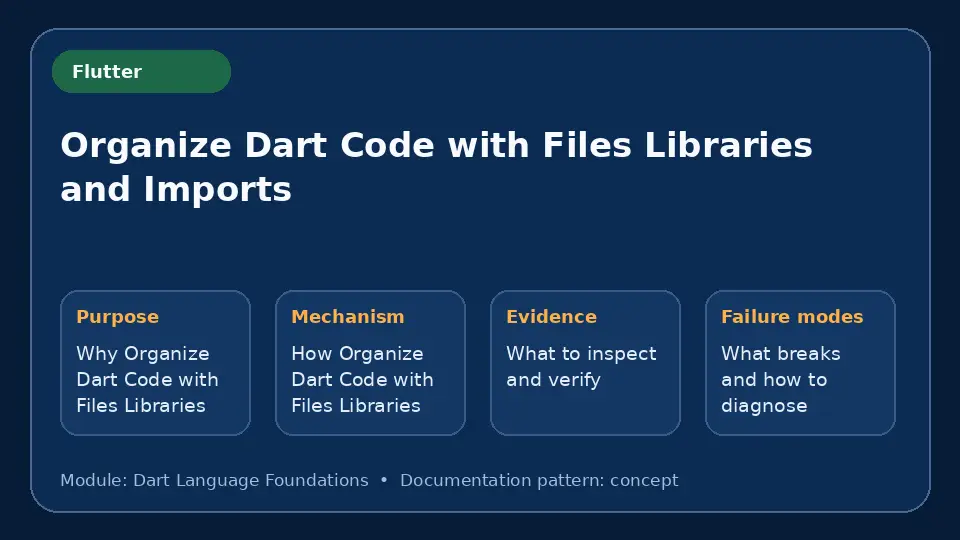 Concept map for Organize Dart Code with Files Libraries and Imports showing purpose, mechanism, verification evidence and failure modes.
