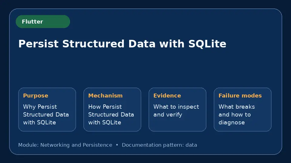 Concept map for Persist Structured Data with SQLite showing purpose, mechanism, verification evidence and failure modes.
