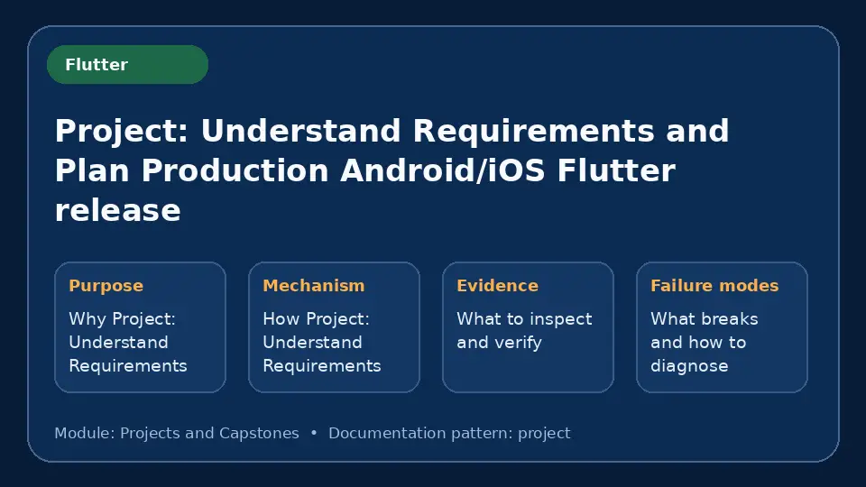 Concept map for Project: Understand Requirements and Plan Production Android/iOS Flutter release showing purpose, mechanism, verification evidence and failure modes.