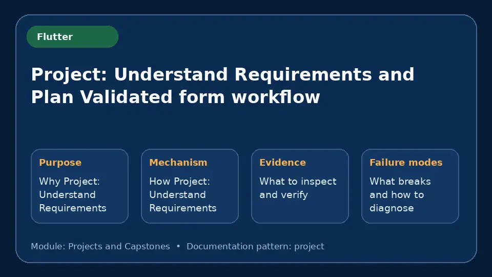Concept map for Project: Understand Requirements and Plan Validated form workflow showing purpose, mechanism, verification evidence and failure modes.