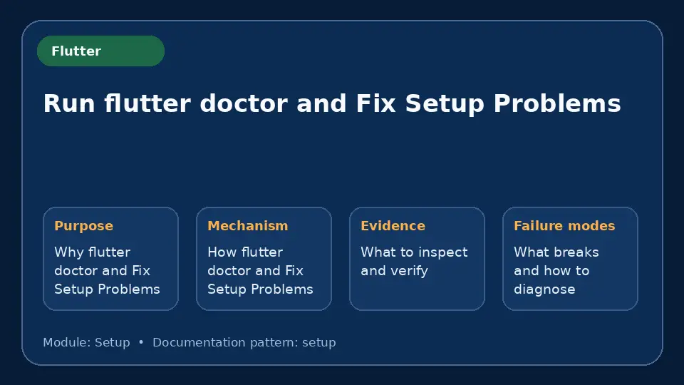 Concept map for Run flutter doctor and Fix Setup Problems showing purpose, mechanism, verification evidence and failure modes.