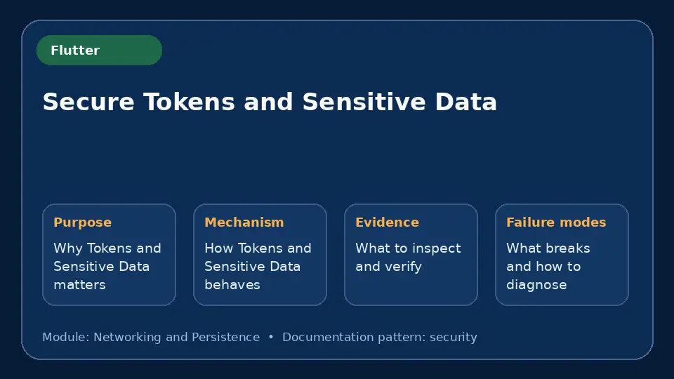 Concept map for Secure Tokens and Sensitive Data showing purpose, mechanism, verification evidence and failure modes.
