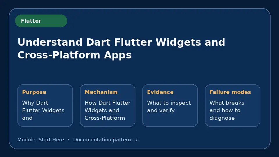 Concept map for Understand Dart Flutter Widgets and Cross-Platform Apps showing purpose, mechanism, verification evidence and failure modes.