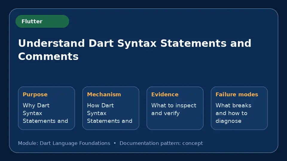 Concept map for Understand Dart Syntax Statements and Comments showing purpose, mechanism, verification evidence and failure modes.