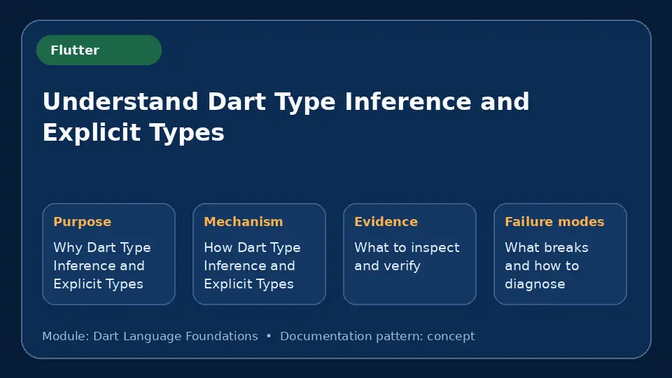 Concept map for Understand Dart Type Inference and Explicit Types showing purpose, mechanism, verification evidence and failure modes.