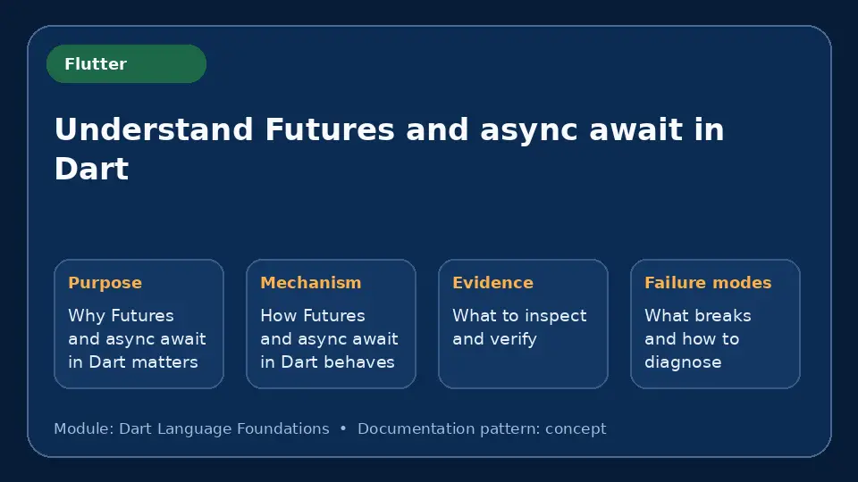 Concept map for Understand Futures and async await in Dart showing purpose, mechanism, verification evidence and failure modes.