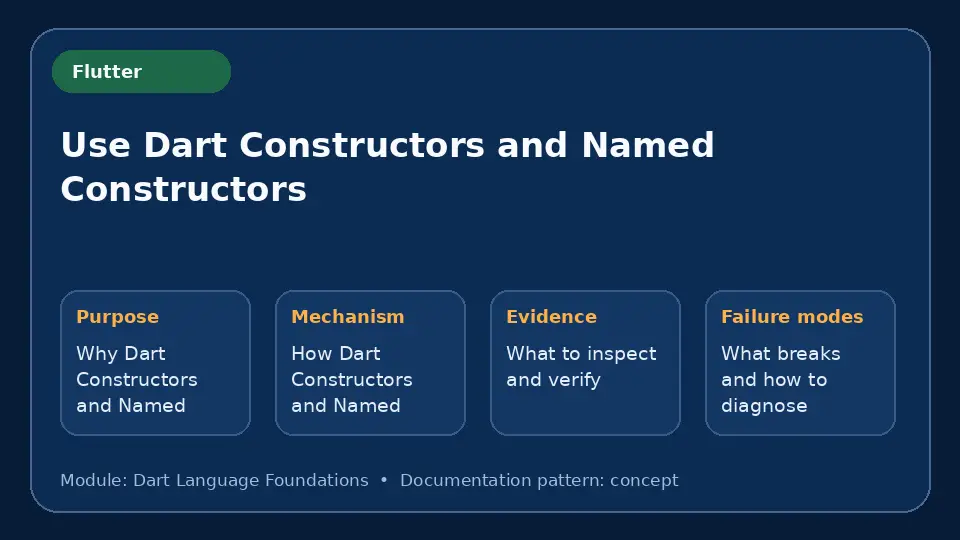 Concept map for Use Dart Constructors and Named Constructors showing purpose, mechanism, verification evidence and failure modes.