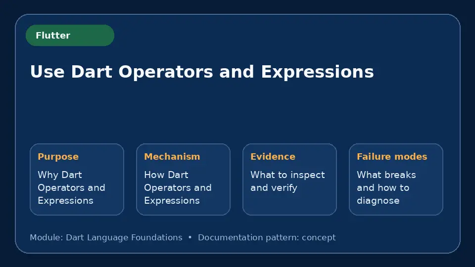 Concept map for Use Dart Operators and Expressions showing purpose, mechanism, verification evidence and failure modes.