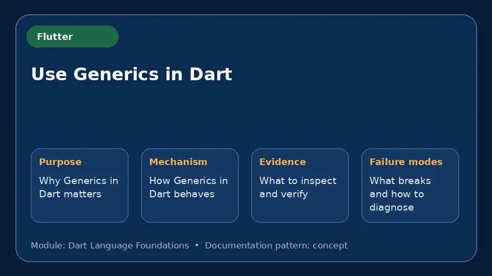 Concept map for Use Generics in Dart showing purpose, mechanism, verification evidence and failure modes.