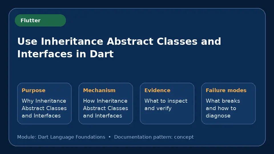 Concept map for Use Inheritance Abstract Classes and Interfaces in Dart showing purpose, mechanism, verification evidence and failure modes.