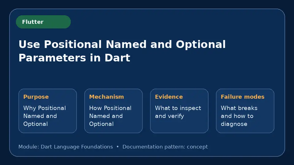Concept map for Use Positional Named and Optional Parameters in Dart showing purpose, mechanism, verification evidence and failure modes.