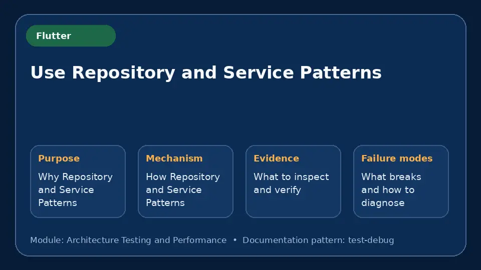Concept map for Use Repository and Service Patterns showing purpose, mechanism, verification evidence and failure modes.