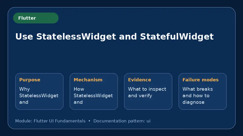 Concept map for Use StatelessWidget and StatefulWidget showing purpose, mechanism, verification evidence and failure modes.