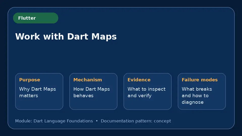 Concept map for Work with Dart Maps showing purpose, mechanism, verification evidence and failure modes.