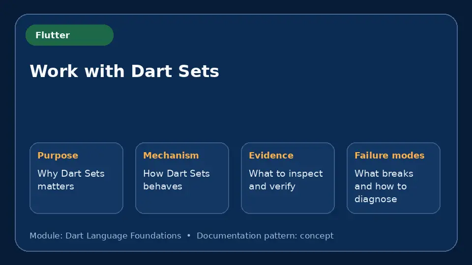 Concept map for Work with Dart Sets showing purpose, mechanism, verification evidence and failure modes.