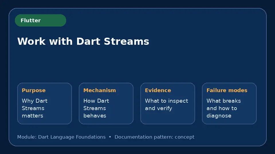 Concept map for Work with Dart Streams showing purpose, mechanism, verification evidence and failure modes.