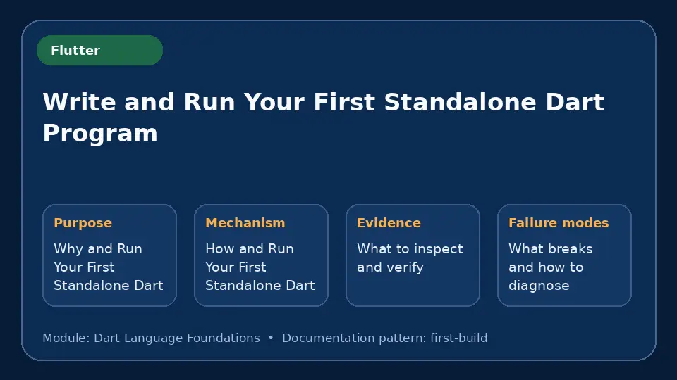 Concept map for Write and Run Your First Standalone Dart Program showing purpose, mechanism, verification evidence and failure modes.