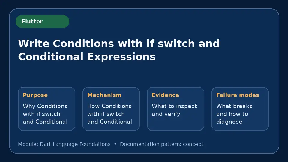 Concept map for Write Conditions with if switch and Conditional Expressions showing purpose, mechanism, verification evidence and failure modes.