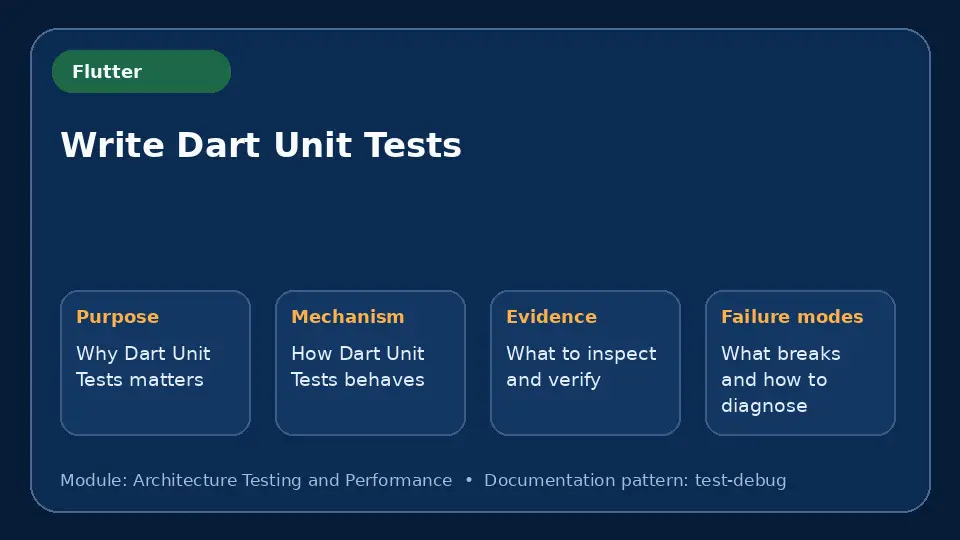 Concept map for Write Dart Unit Tests showing purpose, mechanism, verification evidence and failure modes.