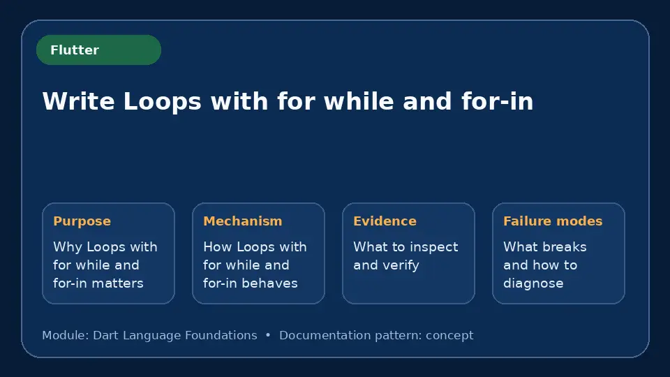 Concept map for Write Loops with for while and for-in showing purpose, mechanism, verification evidence and failure modes.