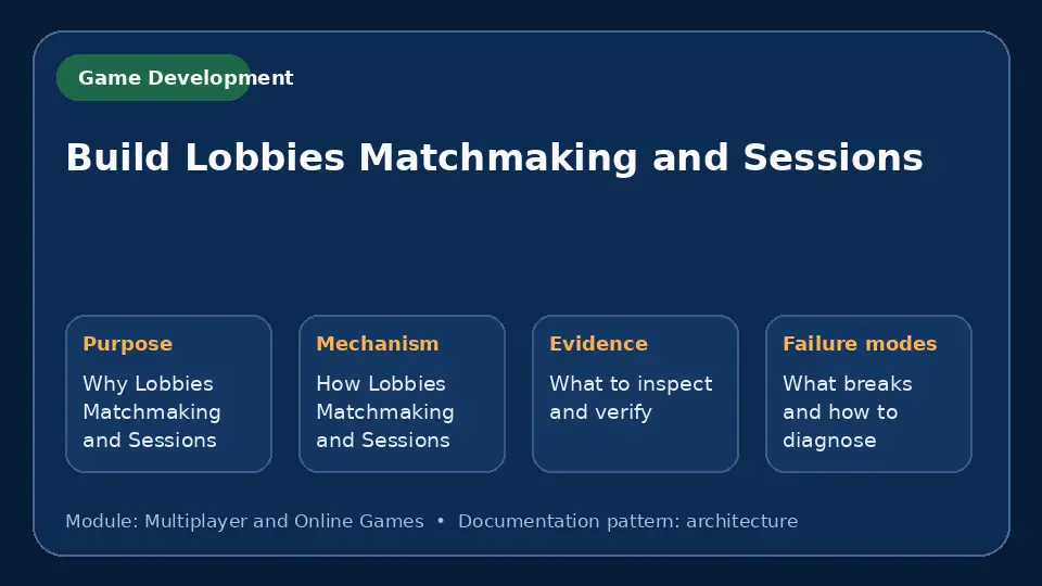 Concept map for Build Lobbies Matchmaking and Sessions showing purpose, mechanism, verification evidence and failure modes.