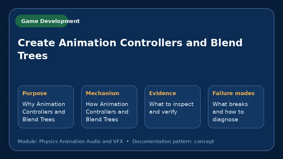 Concept map for Create Animation Controllers and Blend Trees showing purpose, mechanism, verification evidence and failure modes.