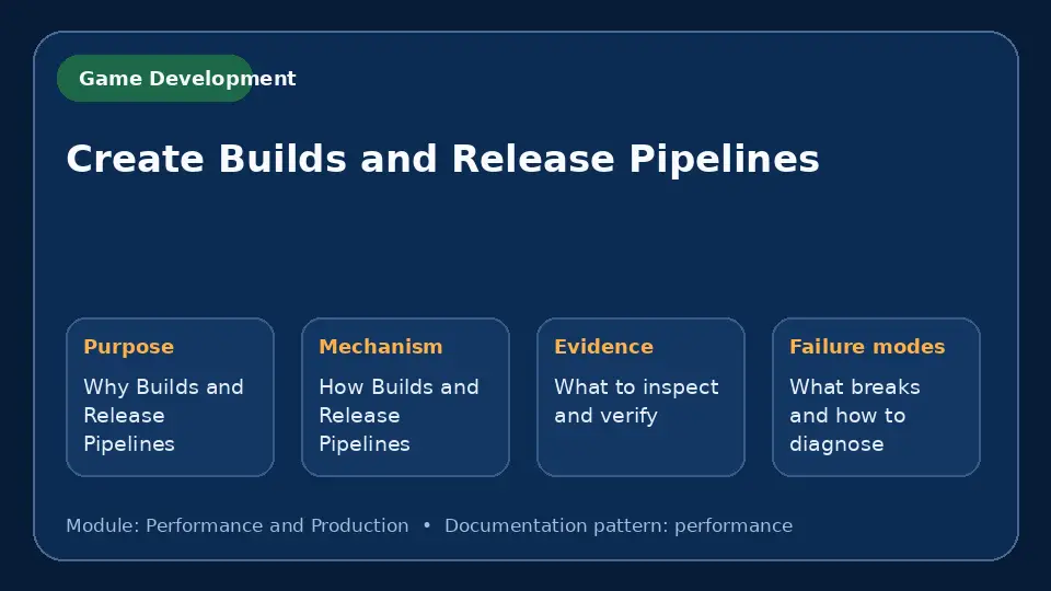 Concept map for Create Builds and Release Pipelines showing purpose, mechanism, verification evidence and failure modes.