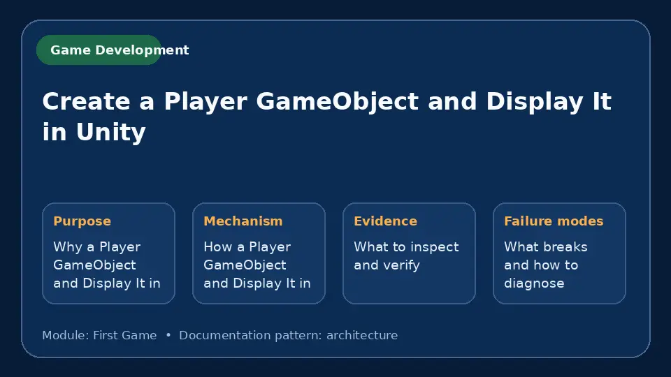 Concept map for Create a Player GameObject and Display It in Unity showing purpose, mechanism, verification evidence and failure modes.