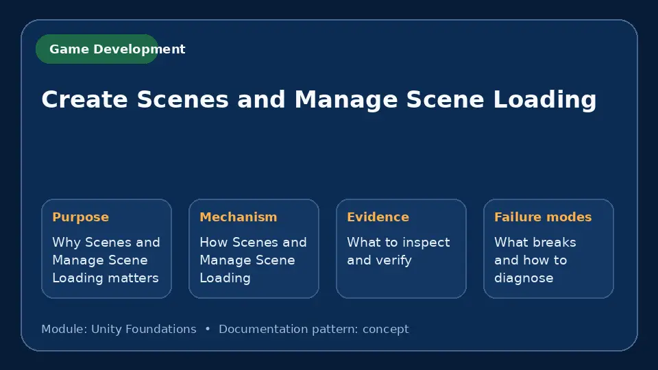 Concept map for Create Scenes and Manage Scene Loading showing purpose, mechanism, verification evidence and failure modes.